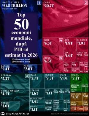 Ţările avansate şi emergente mari vor domina clasamentul economiilor lumii şi în 2026